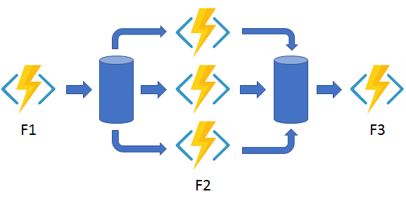 fan-in/fan-out