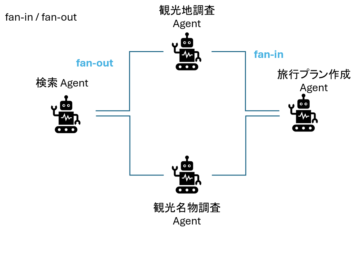Multi Agent System