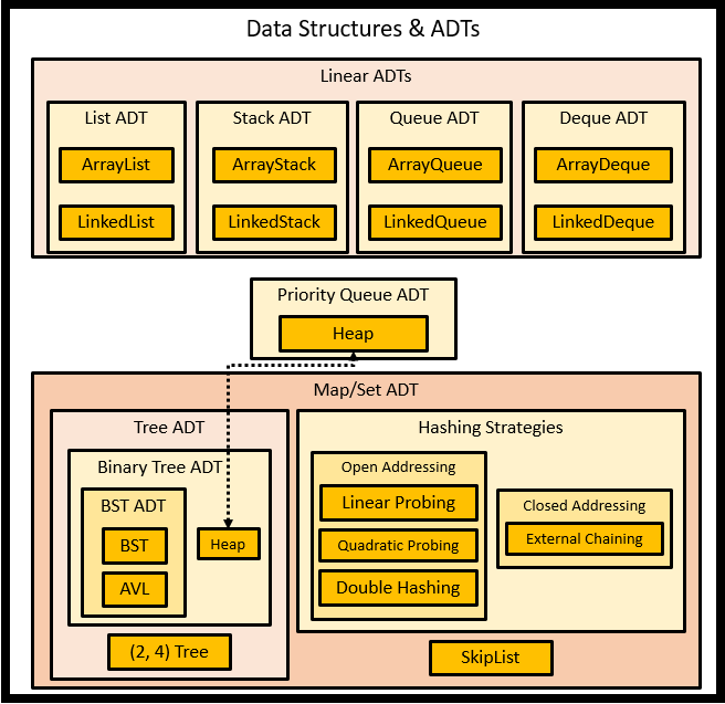 datastructure